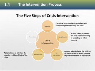 29
1.4
Crisis
Intervention
Response
Containment
De-
escalation
Remediation
Prevention
The initial response by those tasked with
confronting and evaluating the crisis.
Actions taken to prevent
the crisis from worsening
or spreading to other
systems.
Actions taken to bring the crisis to
an end in order to return systems
impacted to a state of equilibrium
Actions taken to alleviate the
negative residual effects of the
crisis
The Intervention Process
The Five Steps of Crisis Intervention
 