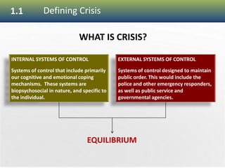 8
1.1 Defining Crisis
WHAT IS CRISIS?
INTERNAL SYSTEMS OF CONTROL
Systems of control that include primarily
our cognitive and emotional coping
mechanisms. These systems are
biopsychosocial in nature, and specific to
the individual.
EXTERNAL SYSTEMS OF CONTROL
Systems of control designed to maintain
public order. This would include the
police and other emergency responders,
as well as public service and
governmental agencies.
EQUILIBRIUM
 
