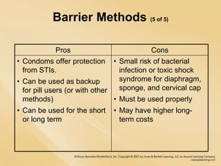 Barrier Methods (5 of 5)
Pros Cons
• Condoms offer protection
from STIs.
• Can be used as backup
for pill users (or with other
methods)
• Can be used for the short
or long term
• Small risk of bacterial
infection or toxic shock
syndrome for diaphragm,
sponge, and cervical cap
• Must be used properly
• May have higher long-
term costs
 
