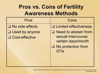 Pros vs. Cons of Fertility
Awareness Methods
Pros Cons
❑ No side effects
❑ Used by anyone
❑ Cost-effective
❑ Limited effectiveness
❑ Need to abstain from
sexual intercourse
certain days/month
❑ No protection from
STIs
 