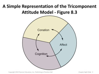 Cognition
A Simple Representation of the Tricomponent
Attitude Model - Figure 8.3
5Copyright 2010 Pearson Education, Inc. Publishing as Prentice Hall Chapter Eight ݺߣ
 