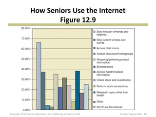 How Seniors Use the Internet
Figure 12.9
1818Copyright 2010 Pearson Education, Inc. Publishing as Prentice Hall Chapter Twelve Slide
 