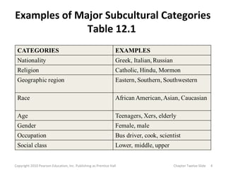 Examples of Major Subcultural Categories
Table 12.1
4Copyright 2010 Pearson Education, Inc. Publishing as Prentice Hall Chapter Twelve Slide
 