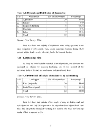 47
Table 4.4: Occupational Distribution of Respondent
S.N. Occupation No. of Respondents Percentage
1. Agriculture 30 57.69
2. Service 4 7.69
3. Livestock farming 8 15.38
4 Business 3 5.76
5. Labor 7 13.46
Total 52 100.00
Source: Field Survey, 2014.
Table 4.4 shows that majority of respondents were having agriculture as the
main occupation (57.69) percent. Then, second occupation livestock farming 15.38
percent. Mainly female member of society handle the livestock farming.
4.15 Landholding Size
To study the socio-economic condition of the respondents, the researcher has
developed an indicator for assessing landholding size. It was revealed all the
agriculture lands of the study are was irrigated and non-irrigated level.
Table 4.5: Distribution of Sample of Respondent by Landholding
S.N. Land types No. of Respondents Percentage
1. Khet (Irrigated) 20 38.46
2. Bari (Non-irrigated) 32 61.53
Total 52 100.00
Source: Field Survey, 2014.
Table 4.5 shows that majority of the people of study are holding small and
non-irrigated of land. Only 38.46 percent of the respondents have irrigated level. Land
has a kind of symbolic meaning of well being. For example, who holds more and high
quality of land is accepted as rich.
 