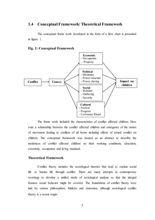5
1.4 Conceptual Framework/ Theoretical Framework
The conceptual frame work developed in the form of a flow chart is presented
in figure 1.
Fig. 1: Conceptual Framework
The frame work included the characteristics of conflict affected children. Here
exist a relationship between the conflict affected children and emergence of the notion
of movement leading to conflicts of all forms including effects of armed conflict on
children. The conceptual framework was treated as an abstract to describe the
incidences of conflict affected children on their working conditions, education,
ceremony, occupation and living standard.
Theoretical Framework
Conflict theory includes the sociological theories that tend to explain social
life or human life through conflict. There are many attempts in contemporary
sociology to develop a unified mode of sociological analysis so that the integral
features social behavior might be covered. The foundations of conflict theory were
laid by various philosophers, thinkers and statesmen, although sociological conflict
theory is a recent origin.
Economic
- Occupation
- Property
Social
- Relation
- Gathering
- Security
Cultural
- Festival
- Program
- Ceremony/ Ritual
Conflict Impact on
children
Causes
Political
- Ideologies
- Power structure
- Power sharing
 