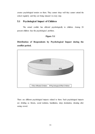 51
creates psychological tension on them. They cannot sleep well they cannot attend the
school regularly and they are being misused in every step.
5.1 Psychological Impact of Children
The armed conflict has affected psychologically to children. Among 20
percent children face the psychological problem.
Figure 5.1
Distribution of Respondents by Psychological Impact during the
conflict period.
There are different psychological impacts related to them. Such psychological impacts
are dividing as threats, social isolation, humiliation, sleep destination, shouting after
seeing crowd.
80%
20%
Non Affected Children Psychological Affect Children
 