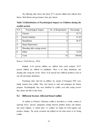 52
The following table shows that about 35.71 percent children had suffered from
threats. Both Maoist and government force give threats.
Table 5.2:Distribution of Psychological Impact on Children during the
conflict period.
S.N. Psychological Impact No. of Respondents Percentage
1. Threats 5 35.71
2. Social Isolation 3 21.43
3. Humiliation 4 28.57
4. Sleep Deprivation - -
5. Shouting after seeing crowd - -
6. Other 2 14.28
Total 14 100.00
Source: Field Survey, 2014.
Similarly 21.43 percent children are suffered from social isolation. 28.57
percent children are suffered by humiliation. There is no sleep disturbance and
shouting after seeing the crowd. About 14.28 percent have different problem as fear in
one self and mental disturbance.
Psychology plays vital role on children. So, people of Nuwagaon VDC were
mainly tortured from conflict. They were forced to walk and participate the Maoist
program. Psychologically, they were disturbed by conflict, even after seeing crowed
they shouts and hide in their home.
5.2 Different Sectors Affected from Conflict
As defined in Webster's Dictionary conflict is described as a battle, content of
opposing forces, discord, antagonism existing between primitive desires and instincts
and moral religious, or ethical ideas 'so conflicts are begins for both negative and
positives changes. The social, economic and political are the main causes to be having
conflict.
 