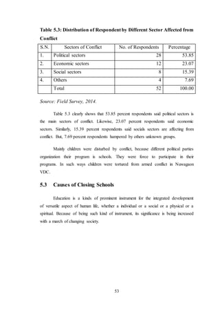 53
Table 5.3: Distribution of Respondent by Different Sector Affected from
Conflict
S.N. Sectors of Conflict No. of Respondents Percentage
1. Political sectors 28 53.85
2. Economic sectors 12 23.07
3. Social sectors 8 15.39
4. Others 4 7.69
Total 52 100.00
Source: Field Survey, 2014.
Table 5.3 clearly shows that 53.85 percent respondents said political sectors is
the main sectors of conflict. Likewise, 23.07 percent respondents said economic
sectors. Similarly, 15.39 percent respondents said socials sectors are affecting from
conflict. But, 7.69 percent respondents hampered by others unknown groups.
Mainly children were disturbed by conflict, because different political parties
organization their program is schools. They were force to participate in their
programs. In such ways children were tortured from armed conflict in Nuwagaon
VDC.
5.3 Causes of Closing Schools
Education is a kinds of prominent instrument for the integrated development
of versatile aspect of human life, whether a individual or a social or a physical or a
spiritual. Because of being such kind of instrument, its significance is being increased
with a march of changing society.
 