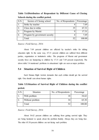 54
Table 5.4:Distribution of Respondent by Different Cause of Closing
Schools during the conflict period.
S.N. Sectors of Closing school No. of Respondents Percentage
1. Strike by teacher 4 7.69
2. Close due to strike 35 67.31
3. Program by Maoist 9 17.31
4. Program by government security 4 7.69
Total 52 100.00
Source: Field Survey, 2014.
About 7.69 percent children are affected by teacher's strike for talking
education right. In the same way, 67.31 percent children are suffered from different
parties, organization or institution's strike. The programs of Maoist and government
security force are hampering to children by 17.31 and 7.69 percent respectively. The
above table 5.4 mentioned problems in educational right are seen as major problem.
5.4 Situation of Survival Right of Children
Each Human Right Activist demands that each civilian should get the survival
right. One should care about human rights.
Table 5.5:Situation of Survival Right of Children during the conflict
period.
S.N. Situation No. of Respondents Percentage
1. With problem 18 34.62
2. Without problem 34 65.38
Total 52 100.00
Source: Field Survey, 2014.
About 34.62 percent children are suffering from getting survival right. They
are being hesitated to speak about the problem frankly. Always they are being fear.
The other 65.38 percent children are not facing such problem.
 