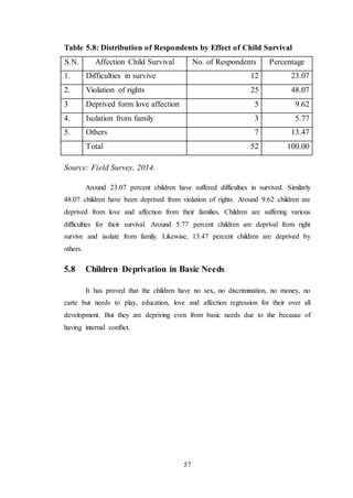 57
Table 5.8: Distribution of Respondents by Effect of Child Survival
S.N. Affection Child Survival No. of Respondents Percentage
1. Difficulties in survive 12 23.07
2. Violation of rights 25 48.07
3 Deprived form love affection 5 9.62
4. Isolation from family 3 5.77
5. Others 7 13.47
Total 52 100.00
Source: Field Survey, 2014.
Around 23.07 percent children have suffered difficulties in survived. Similarly
48.07 children have been deprived from violation of rights. Around 9.62 children are
deprived from love and affection from their families. Children are suffering various
difficulties for their survival. Around 5.77 percent children are deprival from right
survive and isolate from family. Likewise, 13.47 percent children are deprived by
others.
5.8 Children Deprivation in Basic Needs
It has proved that the children have no sex, no discrimination, no money, no
carte but needs to play, education, love and affection regression for their over all
development. But they are depriving even from basic needs due to the because of
having internal conflict.
 