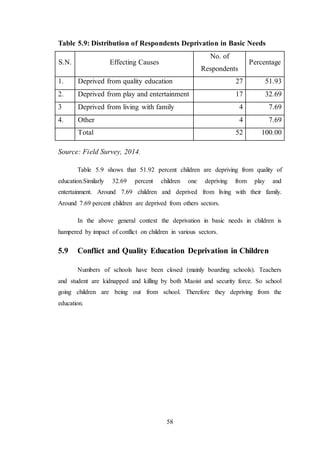 58
Table 5.9: Distribution of Respondents Deprivation in Basic Needs
S.N. Effecting Causes
No. of
Respondents
Percentage
1. Deprived from quality education 27 51.93
2. Deprived from play and entertainment 17 32.69
3 Deprived from living with family 4 7.69
4. Other 4 7.69
Total 52 100.00
Source: Field Survey, 2014.
Table 5.9 shows that 51.92 percent children are depriving from quality of
education.Similarly 32.69 percent children one depriving from play and
entertainment. Around 7.69 children and deprived from living with their family.
Around 7.69 percent children are deprived from others sectors.
In the above general context the deprivation in basic needs in children is
hampered by impact of conflict on children in various sectors.
5.9 Conflict and Quality Education Deprivation in Children
Numbers of schools have been closed (mainly boarding schools). Teachers
and student are kidnapped and killing by both Maoist and security force. So school
going children are being out from school. Therefore they depriving from the
education.
 