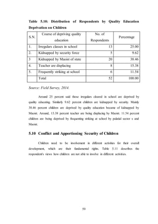 59
Table 5.10: Distribution of Respondents by Quality Education
Deprivation on Children
S.N.
Course of depriving quality
education
No. of
Respondents
Percentage
1. Irregulars classes in school 13 25.00
2. Kidnapped by security force 5 9.62
3 Kidnapped by Maoist of state 20 38.46
4. Teacher are displacing 8 15.38
5. Frequently striking at school 6 11.54
Total 52 100.00
Source: Field Survey, 2014.
Around 25 percent said those irregulars cleared in school are deprived by
quality educating. Similarly 9.62 percent children are kidnapped by security. Mainly
38.46 percent children are deprived by quality education became of kidnapped by
Maoist. Around, 13.38 percent teacher are being displacing by Maoist. 11.54 percent
children are being deprived by frequenting striking at school by palatial sector s and
Maoist.
5.10 Conflict and Apportioning Security of Children
Children need to be involvement in different activities for their overall
development, which are their fundamental rights. Table 5.11 describes the
respondent's views how children are not able to involve in different activities.
 