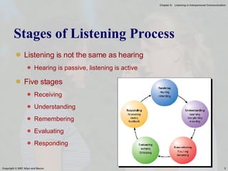 Stages of Listening Process Listening is not the same as hearing Hearing is passive, listening is active Five stages Receiving Understanding Remembering Evaluating Responding 
