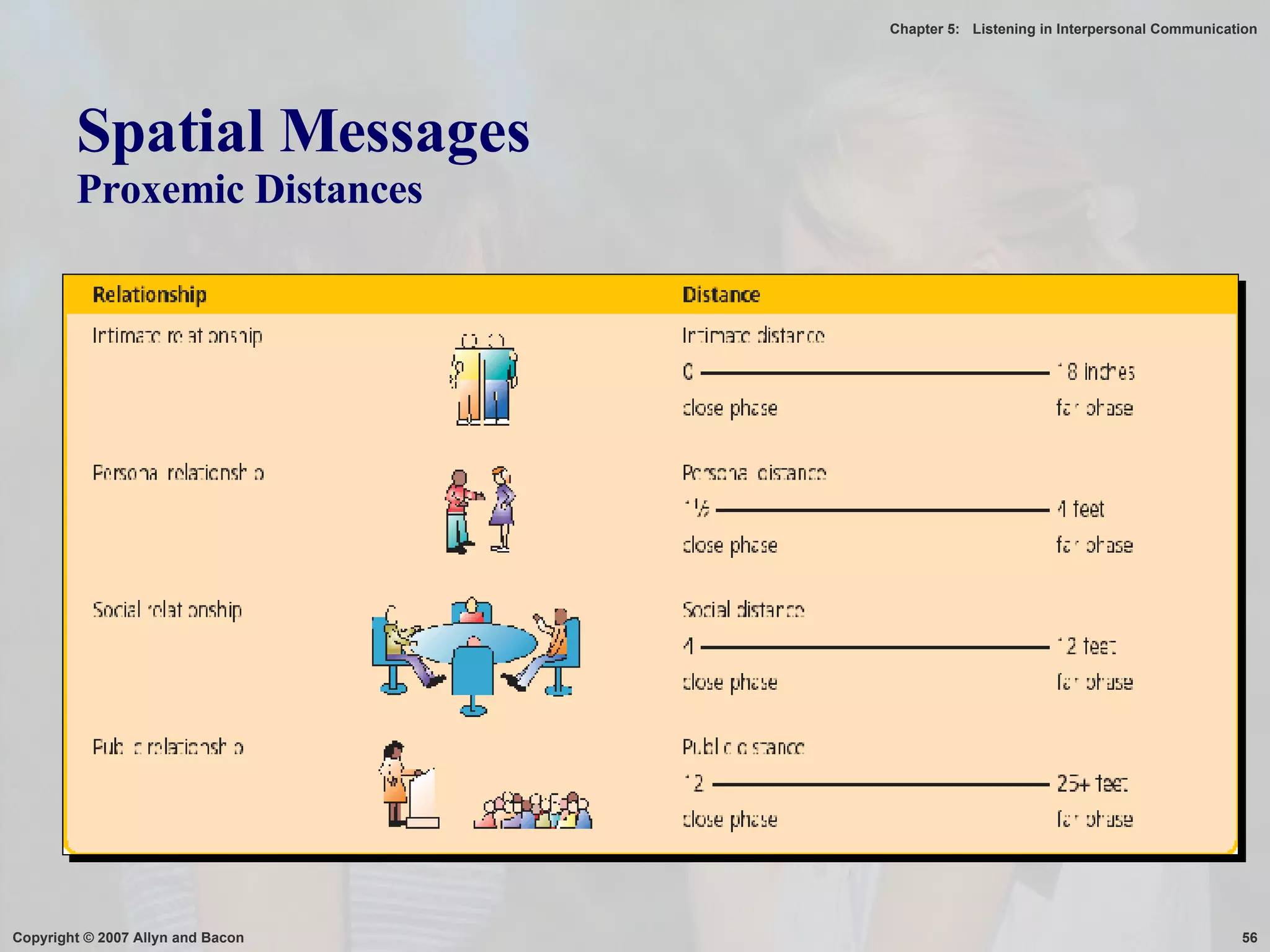 Spatial Messages Proxemic Distances 