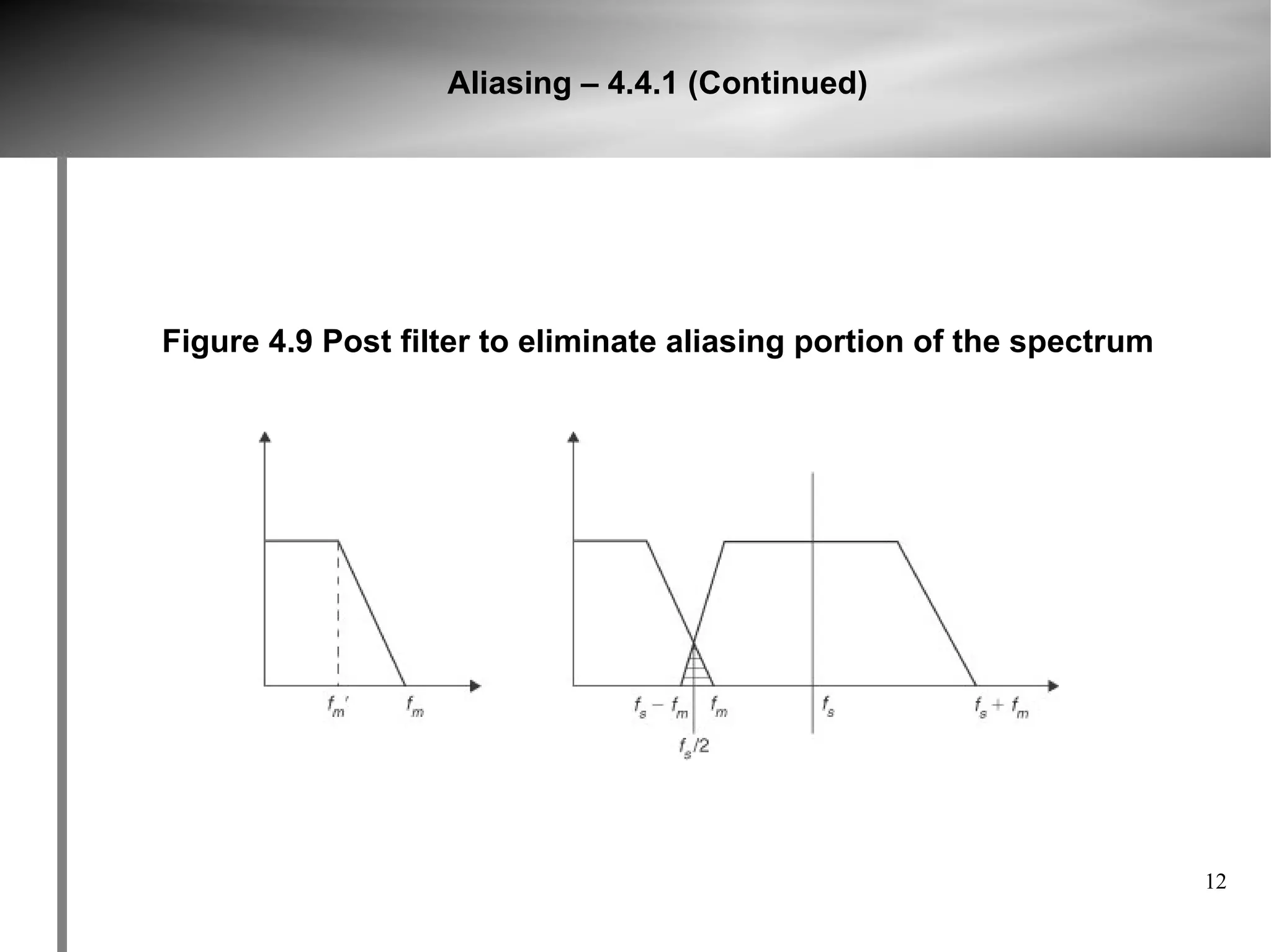 Aliasing – 4.4.1 (Continued)




Figure 4.9 Post filter to eliminate aliasing portion of the spectrum




                                                                       12
 
