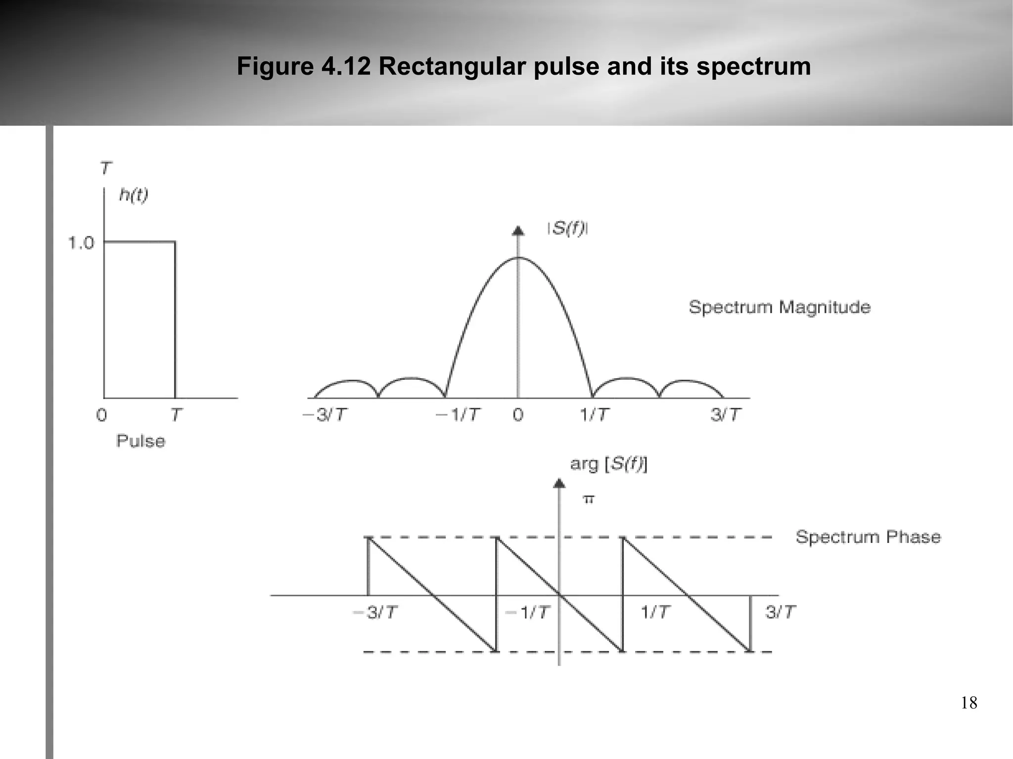 Figure 4.12 Rectangular pulse and its spectrum




                                                 18
 