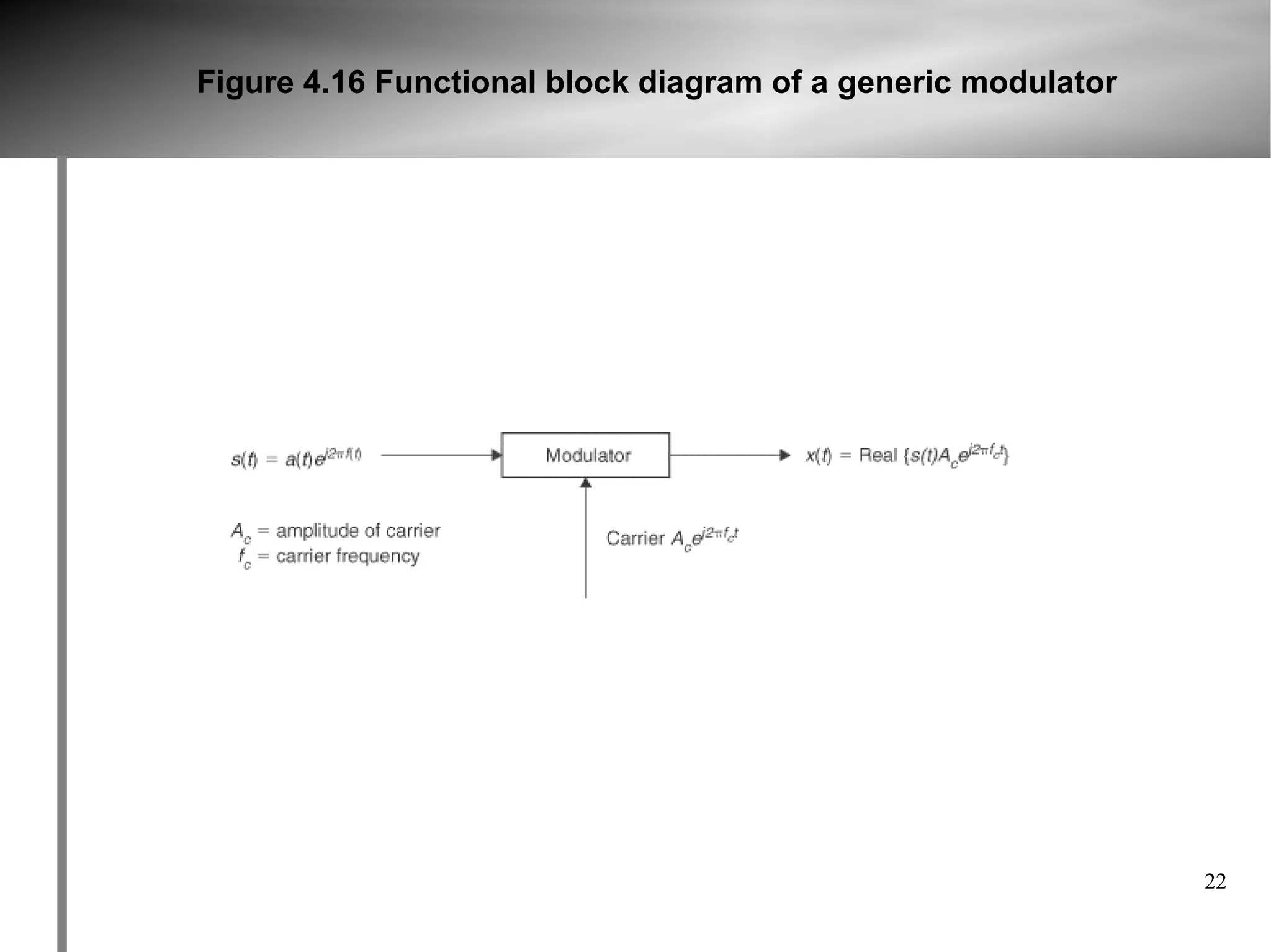 Figure 4.16 Functional block diagram of a generic modulator




                                                              22
 