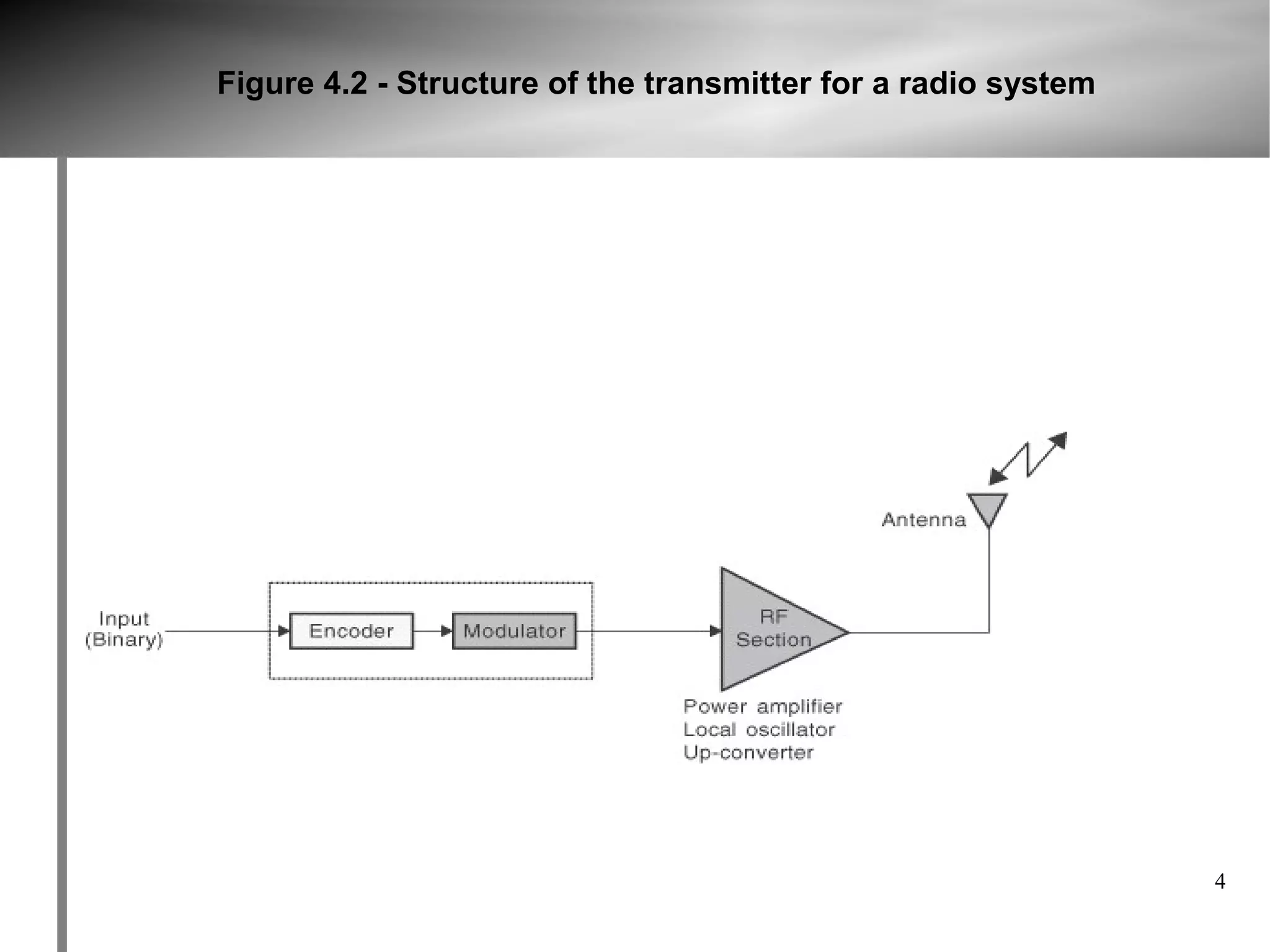 Figure 4.2 - Structure of the transmitter for a radio system




                                                               4
 