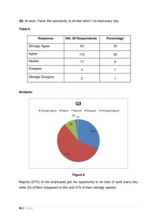 46 | P a g e
Q3. At work, I have the opportunity to do that which I do best every day.
Table 6
Response NO: Of Respondents Percentage
Strongly Agree 63 32
Agree 115 58
Neutral 17 8
Disagree 3 1
Strongly Disagree
2 1
Analysis:
Figure 6
Majority (57%) of the employees get the opportunity to do best of work every day
while 2% of them disagreed on this and 31% of them strongly agreed.
31%
57%
9%
2%
1%
Q3
Strongly Agree Agree Neutral Disagree Strongly Diagree
 