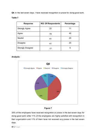 47 | P a g e
Q4. In the last seven days, I have received recognition or praise for doing good work.
Table 7
Response NO: Of Respondents Percentage
Strongly Agree 22 11
Agree 79 40
Neutral 41 20
Disagree 41 20
Strongly Disagree 17 9
Analysis:
Figure 7
39% of the employees have received recognition or praise in the last seven days for
doing good work while 11% of the employees are highly satisfied with recognition in
their organization and 11% of them have not received any praise in the last seven
days.
11%
39%
20%
21%
9%
Q4
Strongly Agree Agree Neutral Disagree Strongly Diagree
 