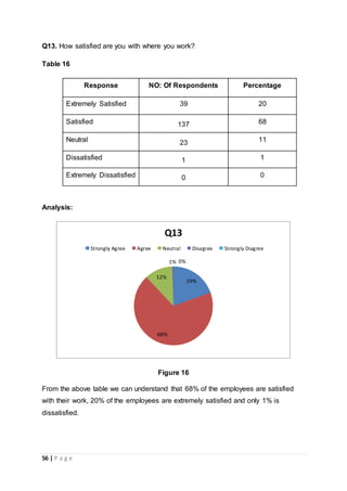 56 | P a g e
Q13. How satisfied are you with where you work?
Table 16
Response NO: Of Respondents Percentage
Extremely Sat...