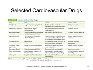 Selected Cardiovascular Drugs 
•Copyright © 2014, 2011, 2006 by Saunders, an imprint of Elsevier, Inc. •121 
 