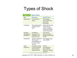 Types of Shock 
•Copyright © 2014, 2011, 2006 by Saunders, an imprint of Elsevier, Inc. •199 
 