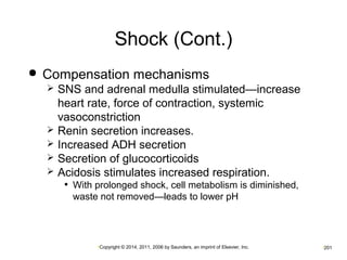 Shock (Cont.) 
 Compensation mechanisms 
 SNS and adrenal medulla stimulated—increase 
heart rate, force of contraction, systemic 
vasoconstriction 
 Renin secretion increases. 
 Increased ADH secretion 
 Secretion of glucocorticoids 
 Acidosis stimulates increased respiration. 
• With prolonged shock, cell metabolism is diminished, 
waste not removed—leads to lower pH 
•Copyright © 2014, 2011, 2006 by Saunders, an imprint of Elsevier, Inc. •201 
 