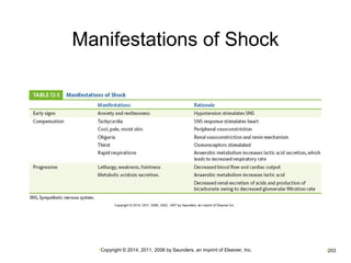 Manifestations of Shock 
•Copyright © 2014, 2011, 2006 by Saunders, an imprint of Elsevier, Inc. •203 
 