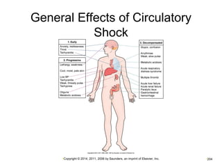 General Effects of Circulatory 
Shock 
•Copyright © 2014, 2011, 2006 by Saunders, an imprint of Elsevier, Inc. •204 
