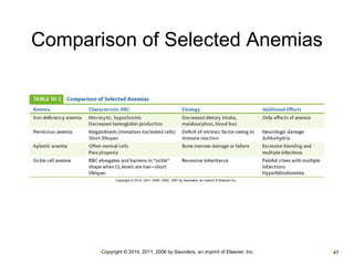 Comparison of Selected Anemias 
•Copyright © 2014, 2011, 2006 by Saunders, an imprint of Elsevier, Inc. •47 
 