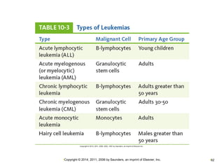 •Copyright © 2014, 2011, 2006 by Saunders, an imprint of Elsevier, Inc. •62 
 