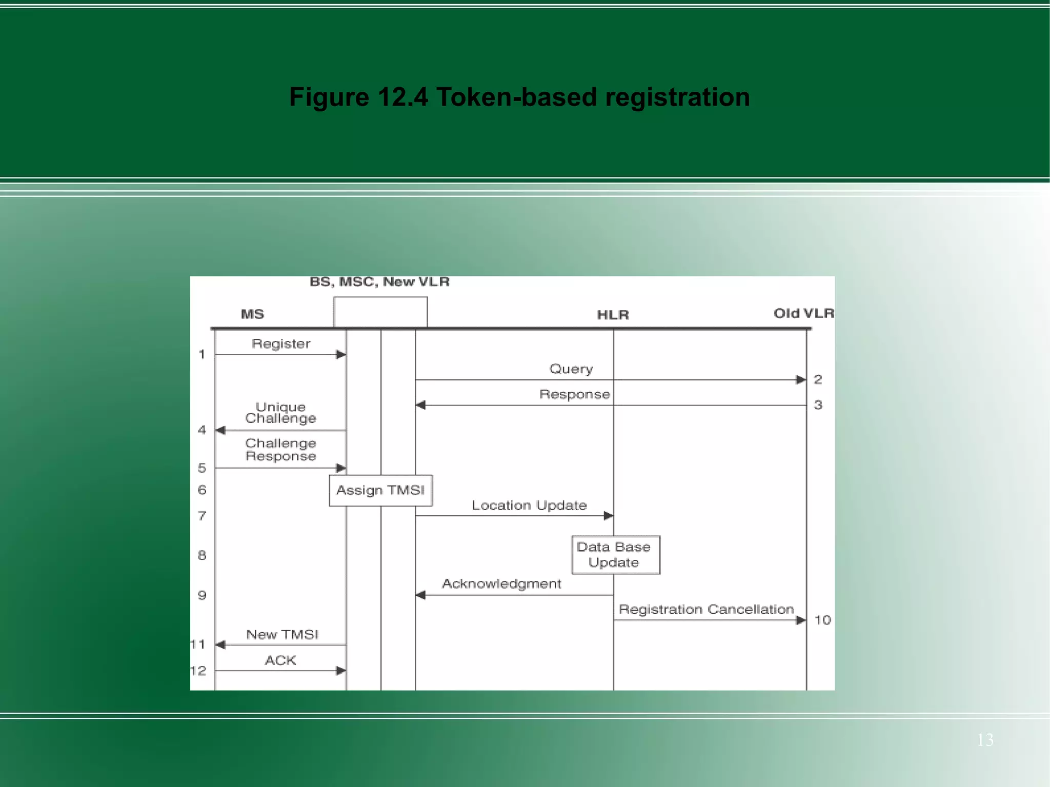Figure 12.4 Token-based registration




                                       13
 