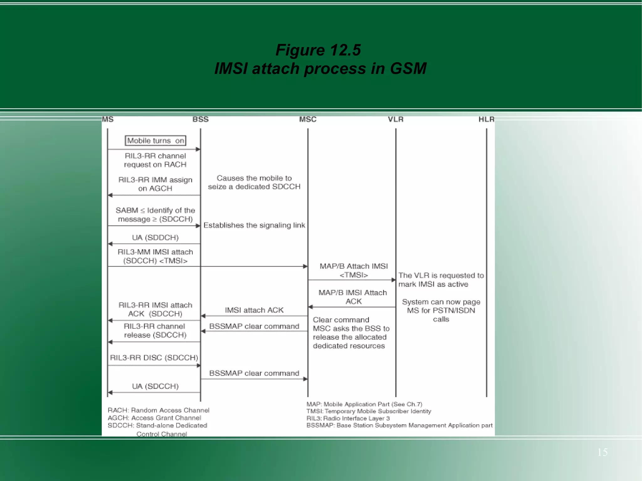 Figure 12.5
IMSI attach process in GSM




                             15
 