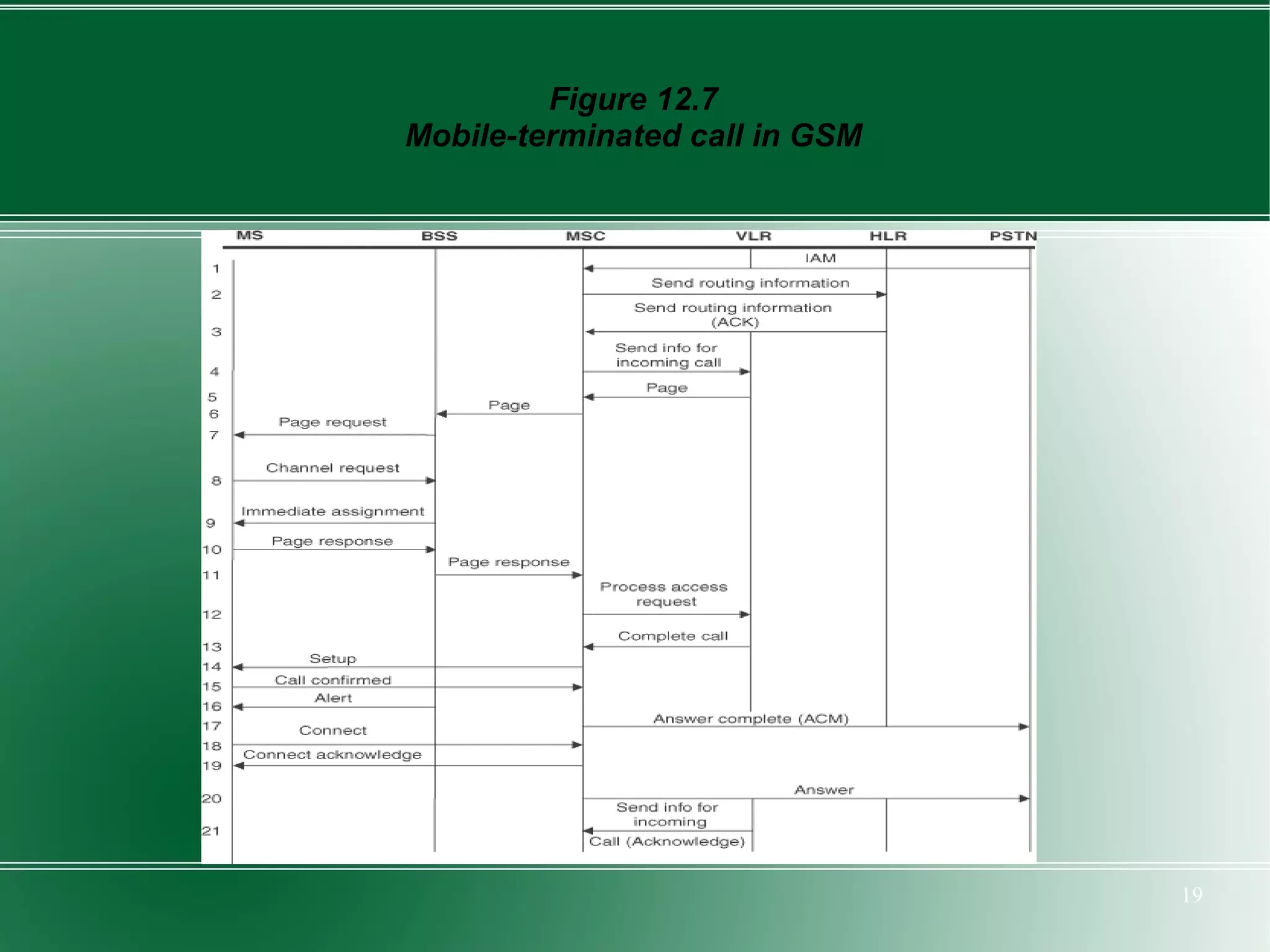 Figure 12.7
Mobile-terminated call in GSM




                                19
 