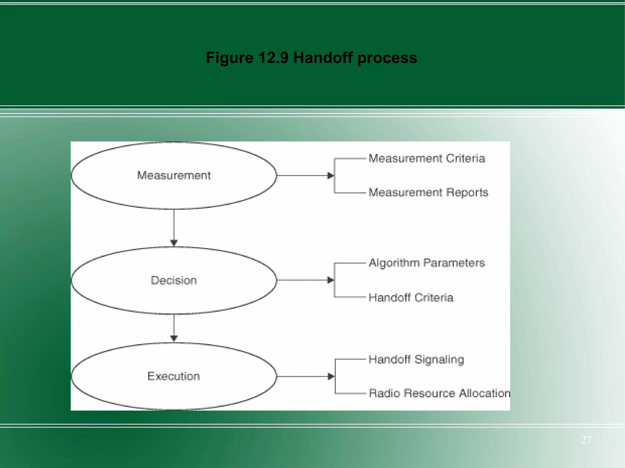 Figure 12.9 Handoff process




                              27
 