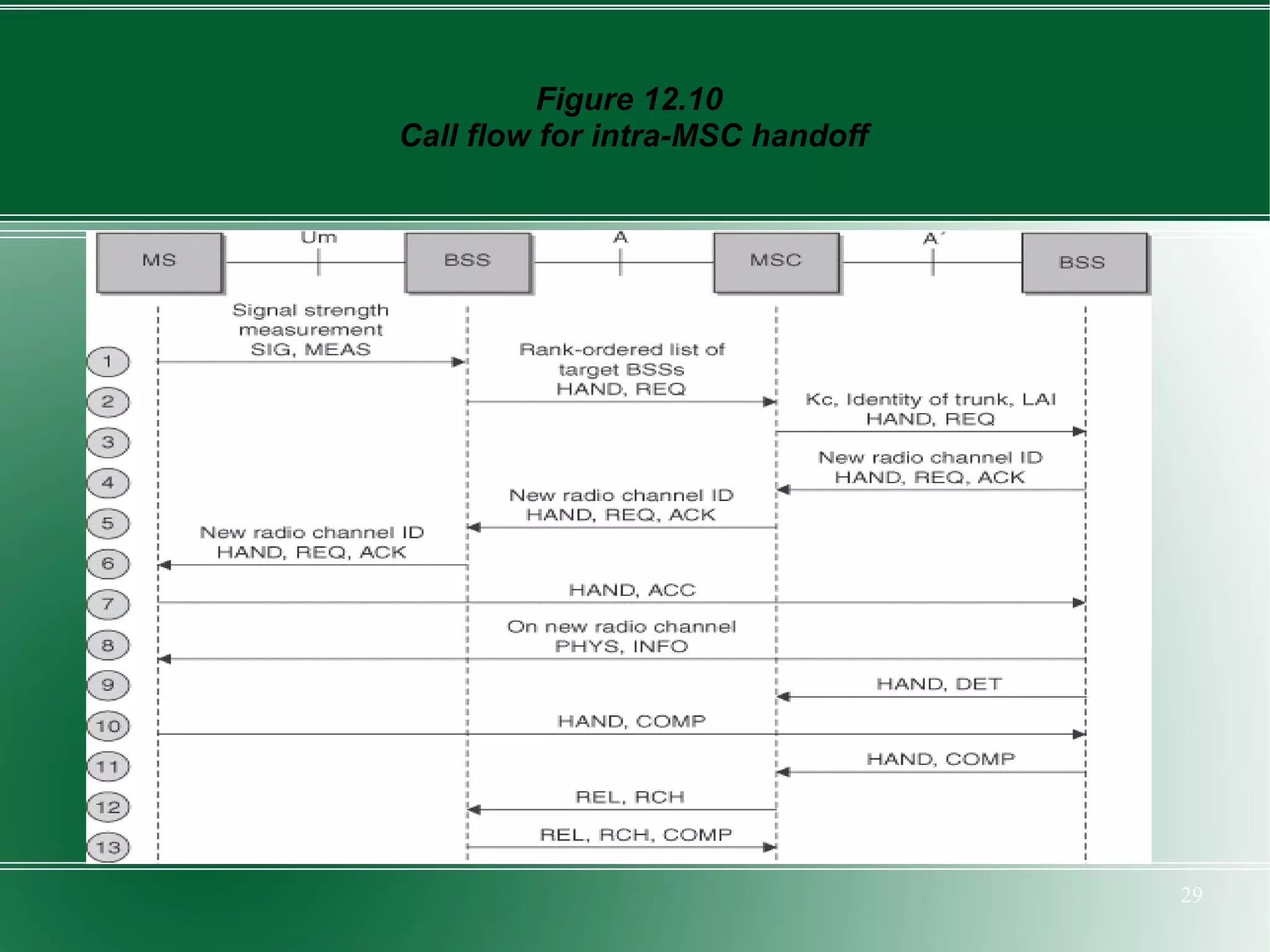 Figure 12.10
Call flow for intra-MSC handoff




                                  29
 