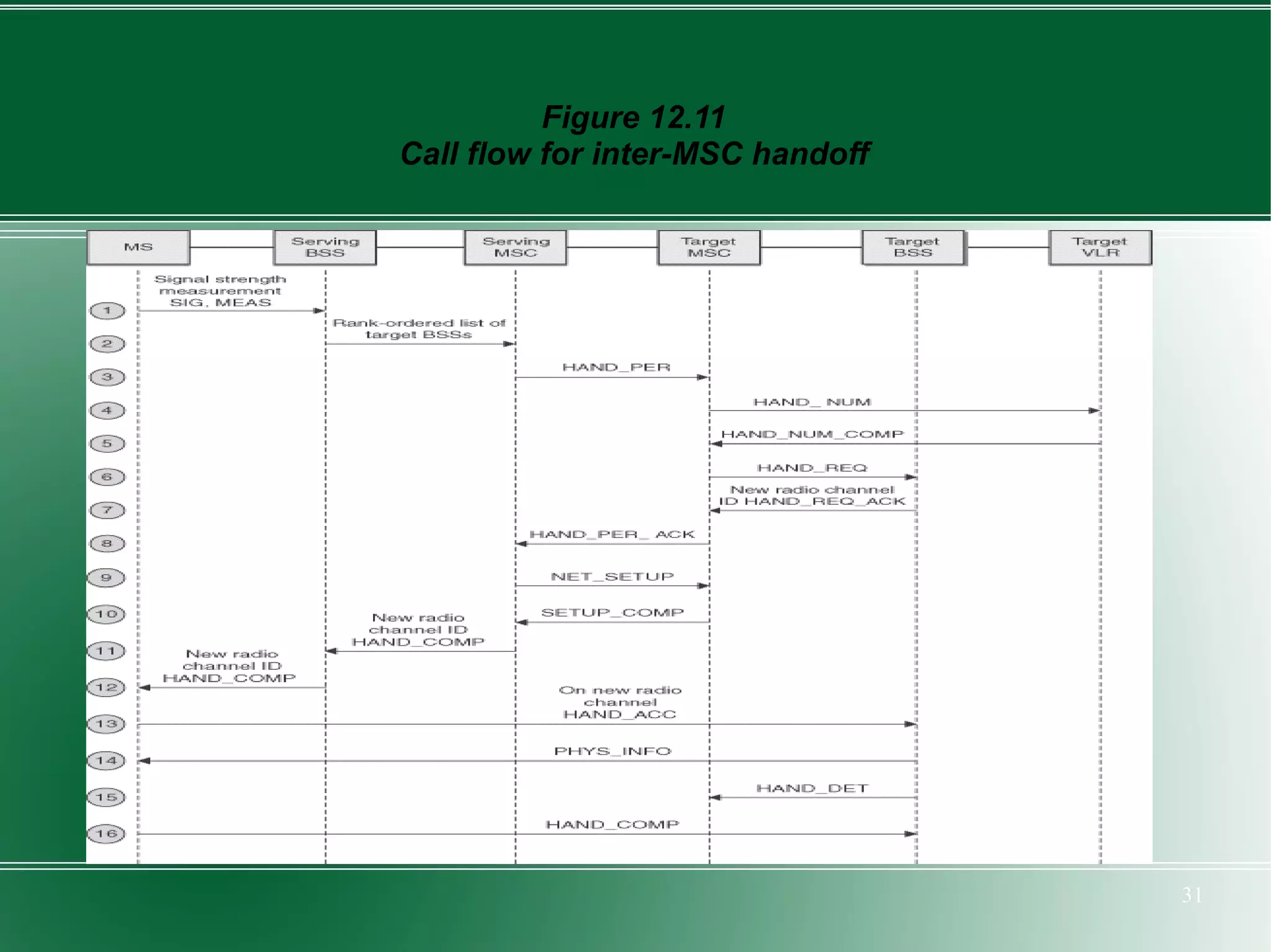 Figure 12.11
Call flow for inter-MSC handoff




                                  31
 