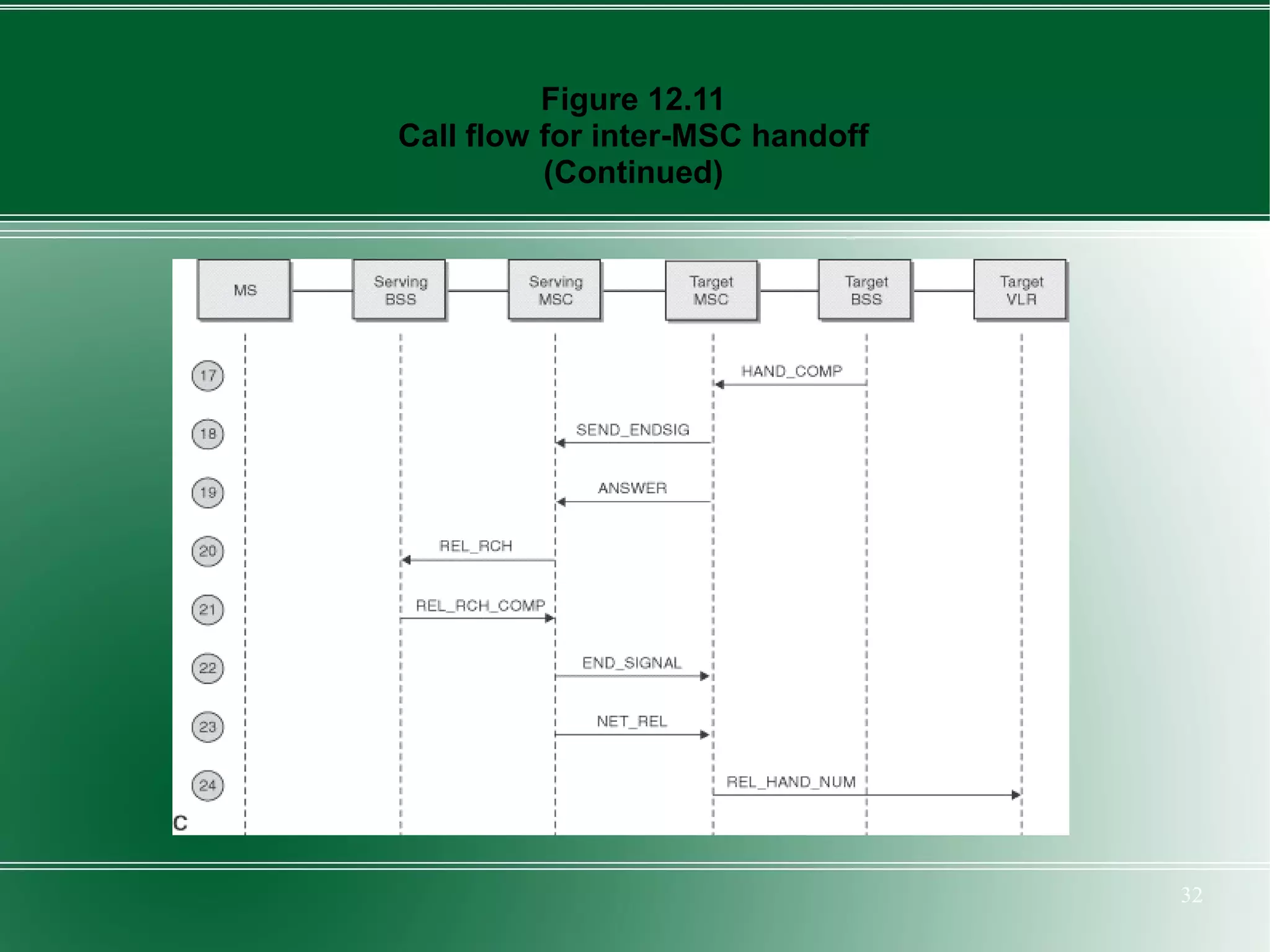 Figure 12.11
Call flow for inter-MSC handoff
          (Continued)




                                  32
 