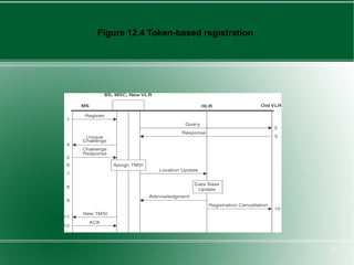 Figure 12.4 Token-based registration




                                       13
 