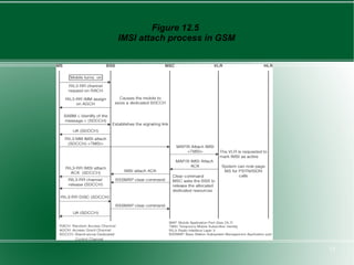 Figure 12.5
IMSI attach process in GSM




                             15
 