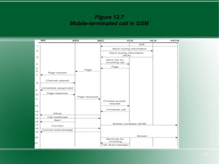 Figure 12.7
Mobile-terminated call in GSM




                                19
 