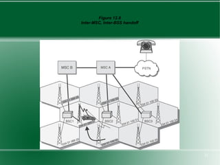 Figure 12.8
Inter-MSC, Inter-BSS handoff




                               21
 
