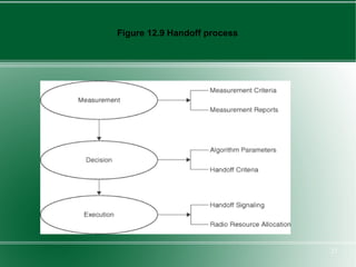 Figure 12.9 Handoff process




                              27
 