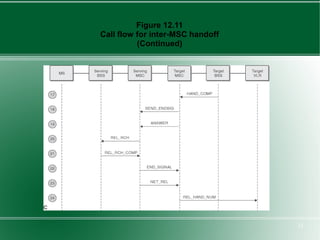 Figure 12.11
Call flow for inter-MSC handoff
          (Continued)




                                  32
 