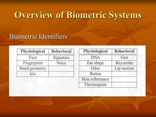 Overview of Biometric Systems
Biometric Identifiers
 