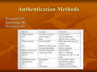 Authentication Methods
Possession (P)
Knowledge (K)
Biometrics (B)
 