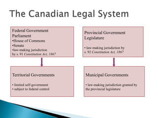 Federal Government
Parliament
•House of Commons
•Senate
•law-making jurisdiction
by s. 91 Constitution Act, 1867

Provincial Government
Legislature
• law-making jurisdiction by
s. 92 Constitution Act, 1867

Territorial Governments

Municipal Governments

• limited self-government
• subject to federal control

• law-making jurisdiction granted by
the provincial legislature

 