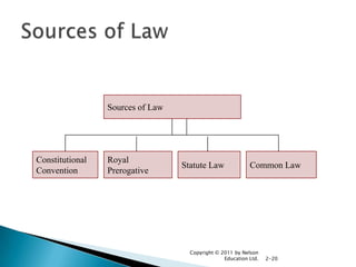 Sources of Law

Constitutional
Convention

Royal
Prerogative

Statute Law

Common Law

Copyright © 2011 by Nelson
Education Ltd.

2-20

 