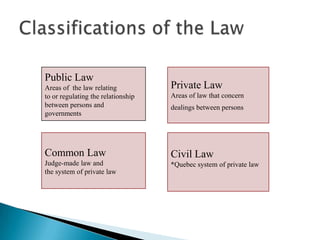 Public Law
Areas of the law relating
to or regulating the relationship
between persons and
governments

Private Law
Areas of law that concern
dealings between persons

Common Law

Civil Law

Judge-made law and
the system of private law

*Quebec system of private law

 